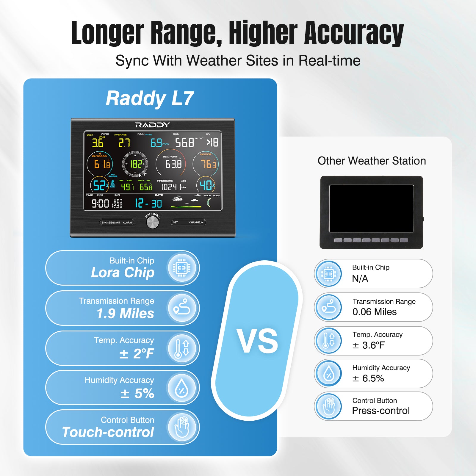 Raddy L7 LoRa Weather Station | Wi-Fi Indoor/Outdoor | 1.9 Miles | 7.2" Display | Rain Gauge | Thermometer | Humidity Sensor - Radioddity